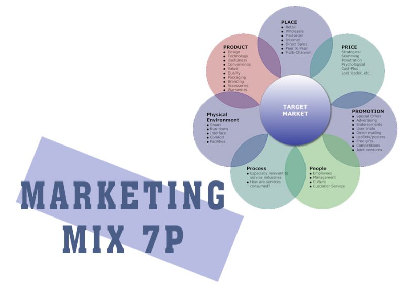 7P Marketing