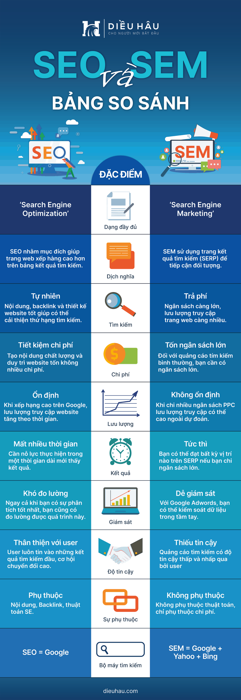 Infographic phân biệt SEO và SEM