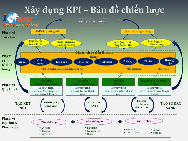 bản đồ chiến lược KPI