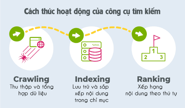 Công cụ tìm kiếm hoạt động như thế nào? 