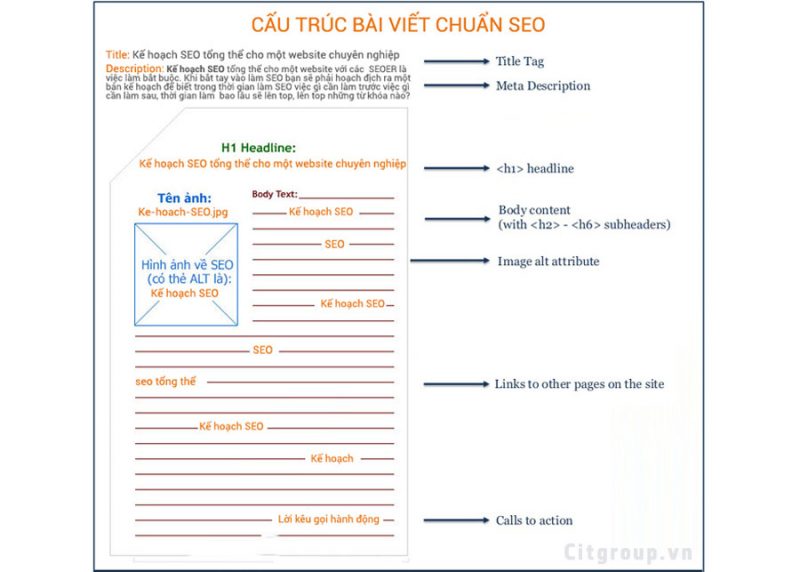 cấu trúc bài viết chuẩn SEO