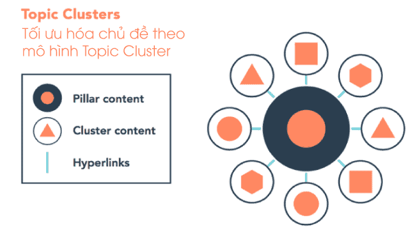 noi-dung-seo-theo-mo-hinh-Topic-Cluster