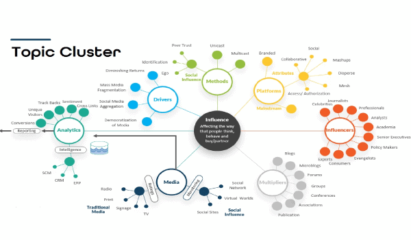 noi-dung-seo-theo-mo-hinh-Topic-Cluster