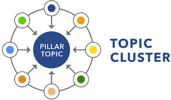 noi-dung-seo-theo-mo-hinh-Topic-Cluster