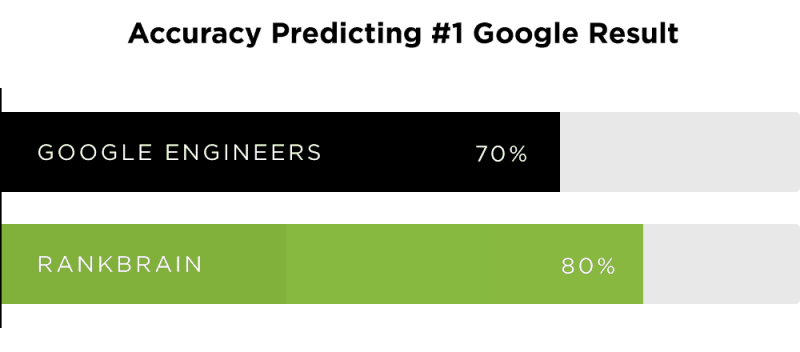 so-sanh-rankbrain-voi-google-engineers